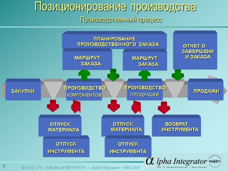 ЗАКУПКИ ПРОИЗВОДСТВО ПРОДУКЦИИ  ПРОИЗВОДСТВО КОМПОНЕНТОВ  ПРОДАЖИ ПЛАНИРОВАНИЕ ПРОИЗВОДСТВЕННОГО ЗАКАЗА МАРШРУТ ЗАКАЗА МАРШРУТ